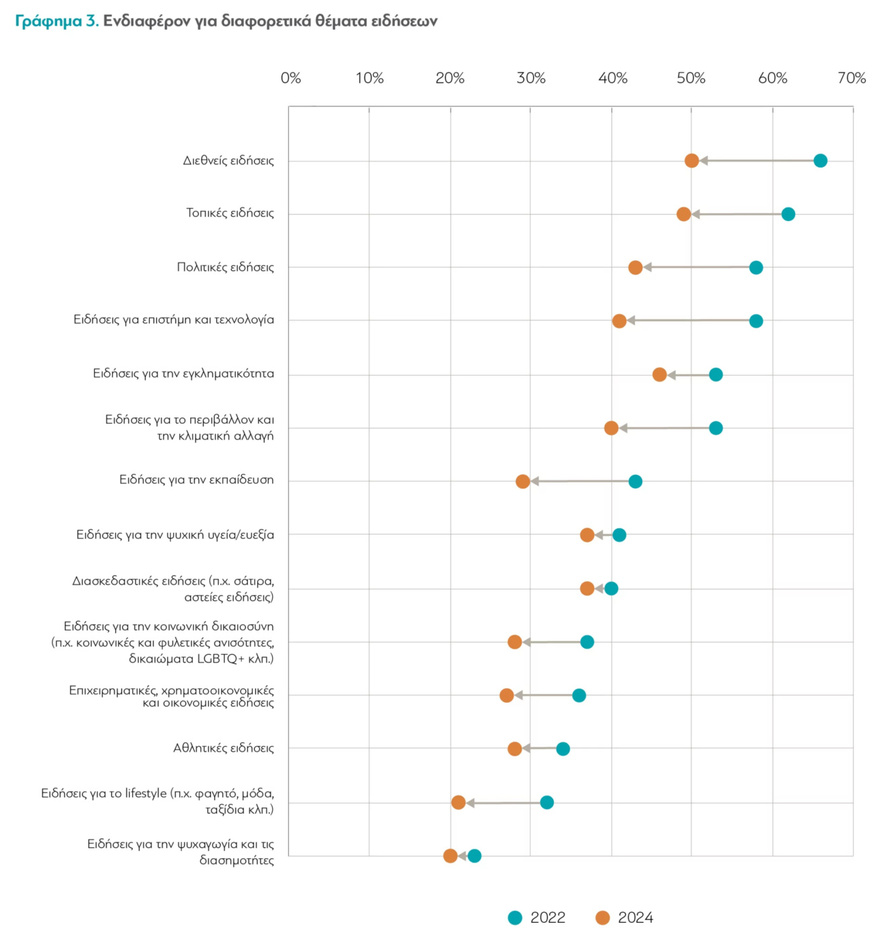 Οι Έλληνες γυρίζουν την πλάτη στις ειδήσεις – Ραγδαία μείωση του ενδιαφέροντος μέσα σε μια διετία Παρατηρείται πτώση στο ενδιαφέρον για όλα τα είδη ειδήσεων