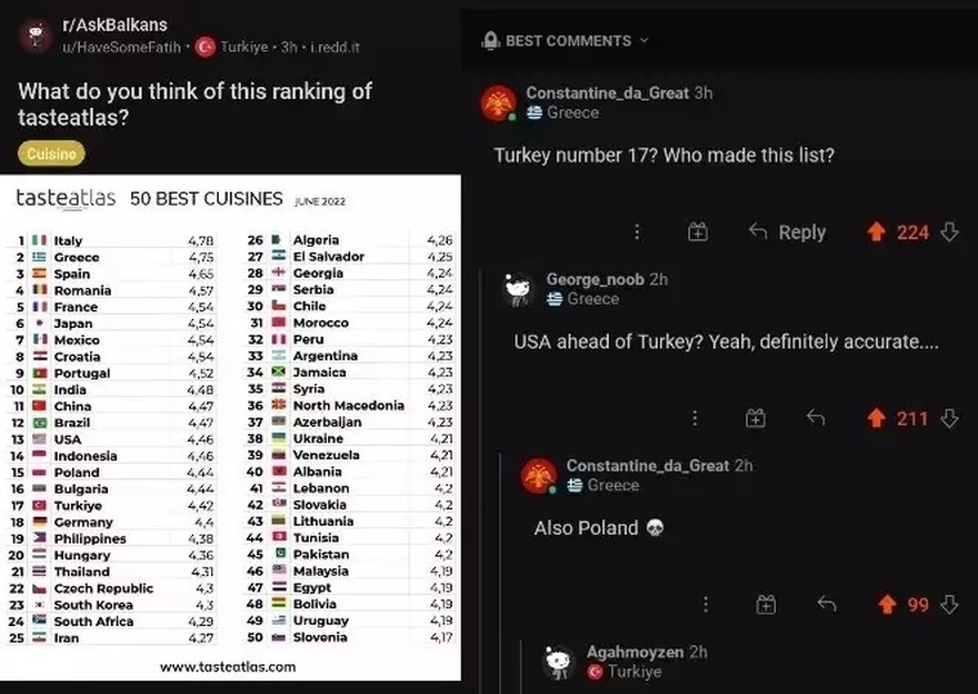 Σάρωσε η χώρα μας: Η Ελληνική κουζίνα είναι η 2η πιο νόστιμη στον κόσμο – Σε τι θέση βρίσκεται η τουρκική