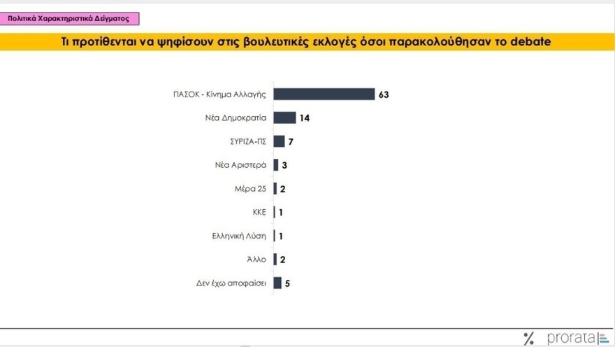 Debate ΠΑΣΟΚ: Με σχέδιο ο Ανδρουλάκης, ηγετική η Διαμαντοπούλου, «φρέσκος» ο Δούκας