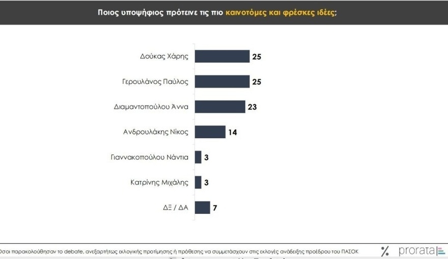 Debate ΠΑΣΟΚ: Με σχέδιο ο Ανδρουλάκης, ηγετική η Διαμαντοπούλου, «φρέσκος» ο Δούκας