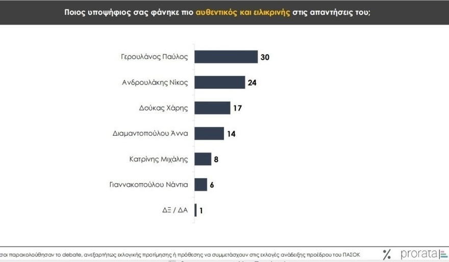 Debate ΠΑΣΟΚ: Με σχέδιο ο Ανδρουλάκης, ηγετική η Διαμαντοπούλου, «φρέσκος» ο Δούκας