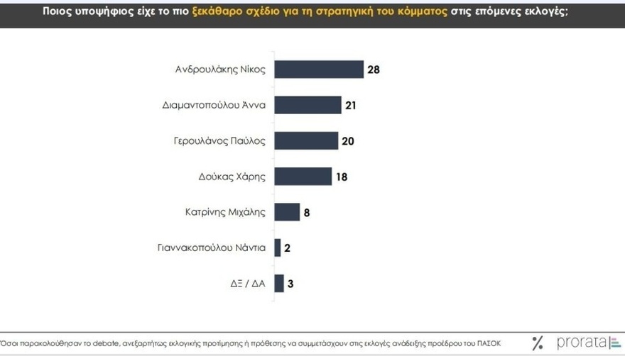 Debate ΠΑΣΟΚ: Με σχέδιο ο Ανδρουλάκης, ηγετική η Διαμαντοπούλου, «φρέσκος» ο Δούκας