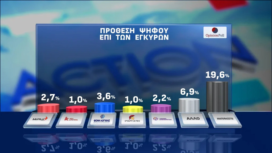 Δημοσκόπηση Opinion Poll: Μεγάλη «νίκη» της ΝΔ – Πόσο παίρνει το κάθε κόμμα
