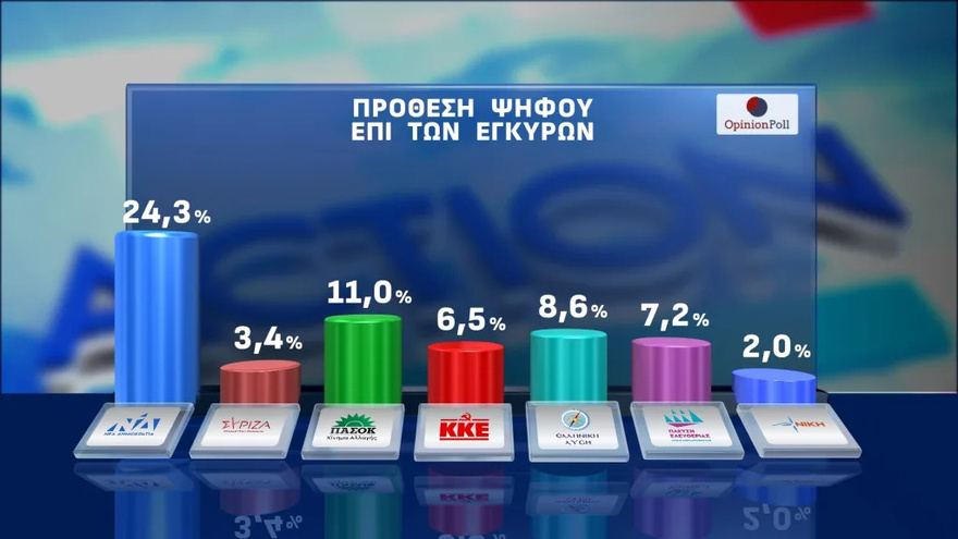 Δημοσκόπηση Opinion Poll: Μεγάλη «νίκη» της ΝΔ – Πόσο παίρνει το κάθε κόμμα