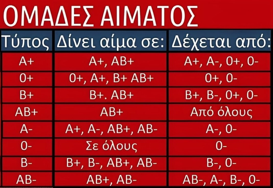 10 σημαντικές πληροφορίες που όλοι πρέπει να γνωρίζουμε για την ομάδα αίματός μας