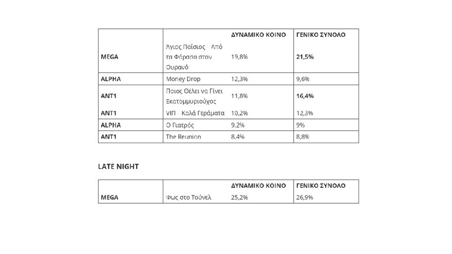 Τηλεθέαση: Καθήλωσε το κοινό ο Άγιος Παΐσιος το βράδυ της Παρασκευής – Στην κορυφή η Αγγελική Νικολούλη