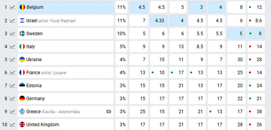 Τα στοιχńματα «μιλήσαν»: Αuτή είναι η θέση της Κλαυδίας στον τελικό της Eurovision 2025 (Στο 1ο σχόλιο)
