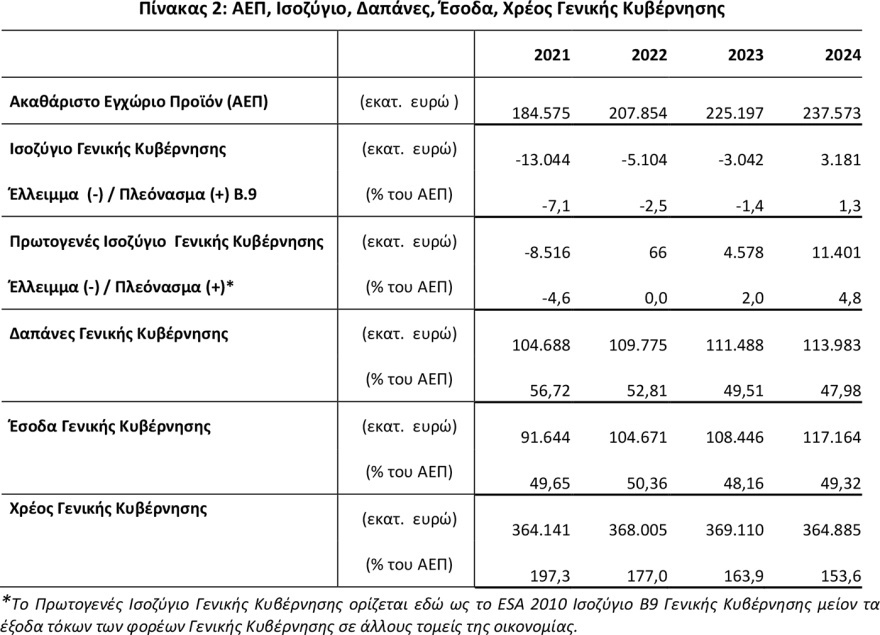 Κυριάκος Μητσοτάκης: Ανακοινώνει οικονομικά μέτρα στήριξης μετά το θετικό πλεόνασμα της Ελλάδας